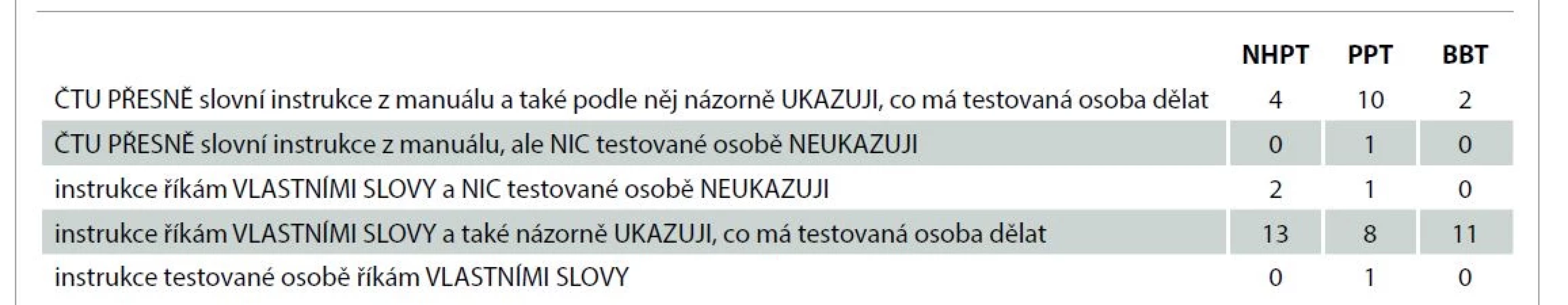 Způsob administrace vybraných standardizovaných testů českými ergoterapeuty.<br>
Tab. 2. Method of administration of selected standardized tests by Czech occupational therapists.