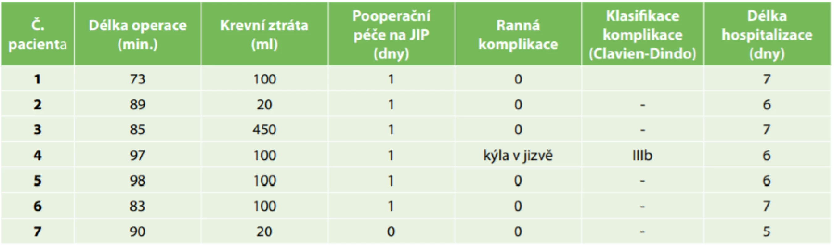 Operace a pooperační průběh<br>
Tab. 2: The operation and postoperative course