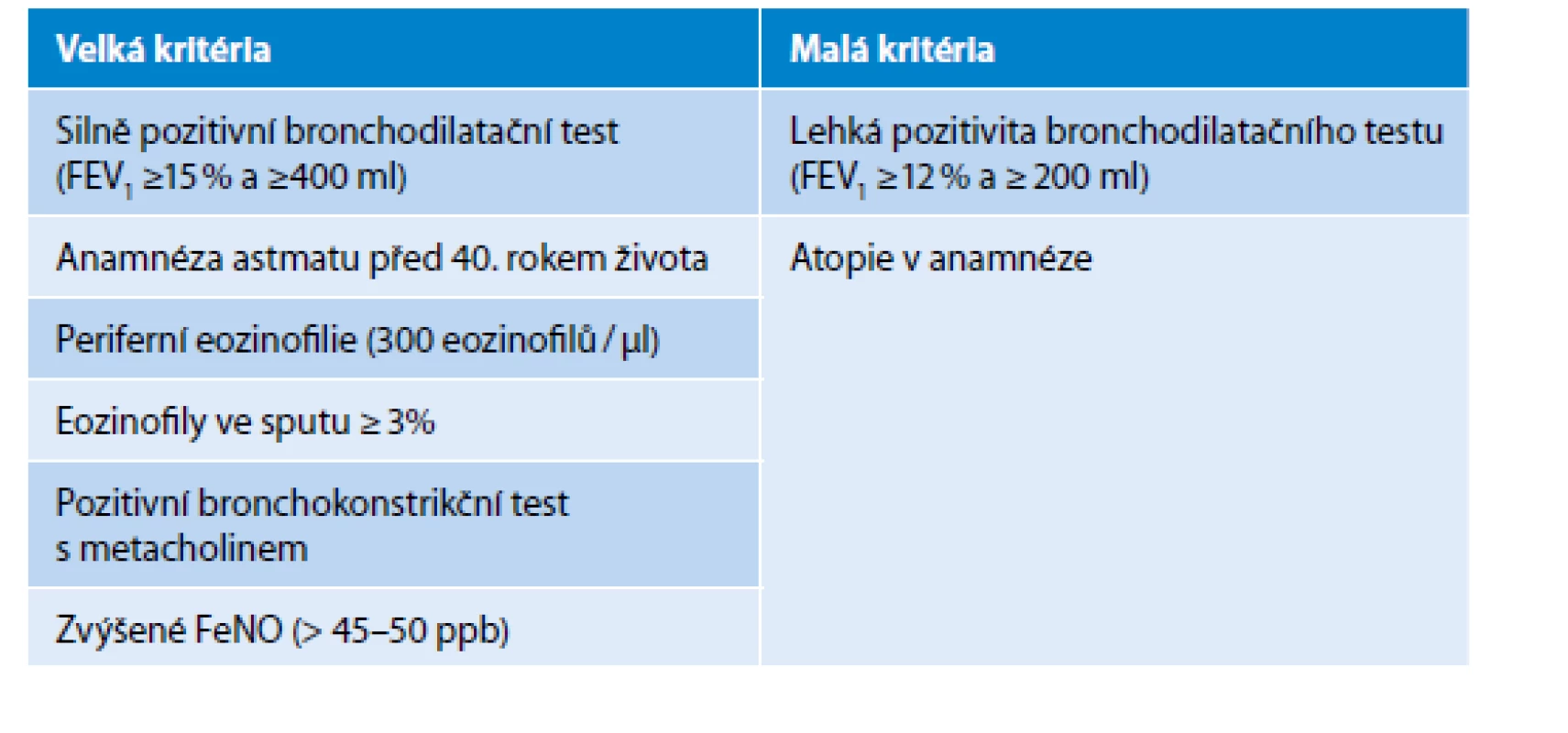 Diagnostická kritéria pro ACO. Pro diagnózu svědčí přítomnost
dvou velkých nebo jednoho velkého a dvou malých kritérií