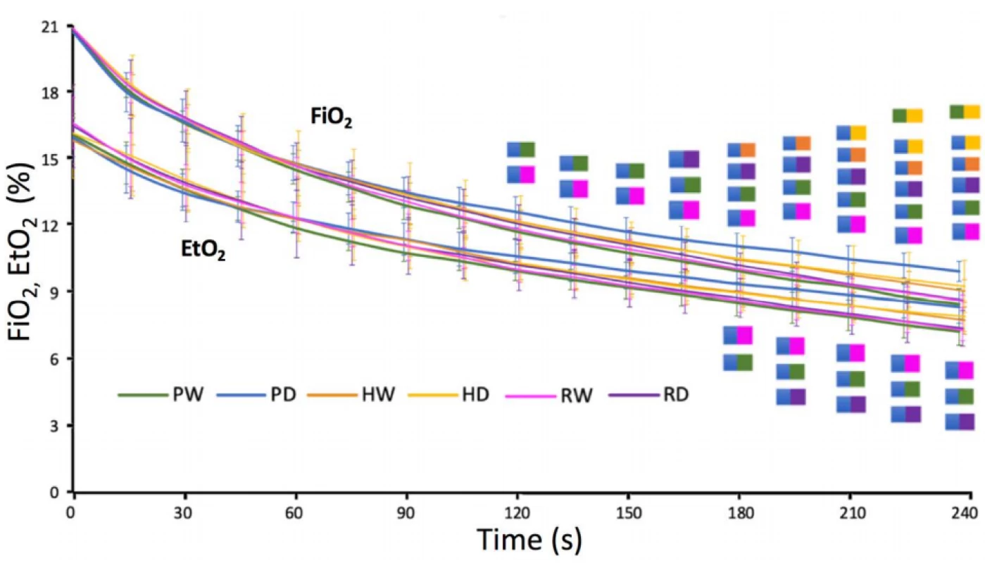 Inspiratory (FiO2) and end-tidal (EtO2) fractions of oxygen in the breathing gas during all the phases. PW—wet
perlite, PD—dry perlite, HW— wet wood shavings, HD—dry wood shavings, RW—wet polystyrene and RD—dry
polystyrene. The symbols denotes statistically significant (p < 0.05) differences between materials. The colors
correspond to the colors used for individual materials and their curves.