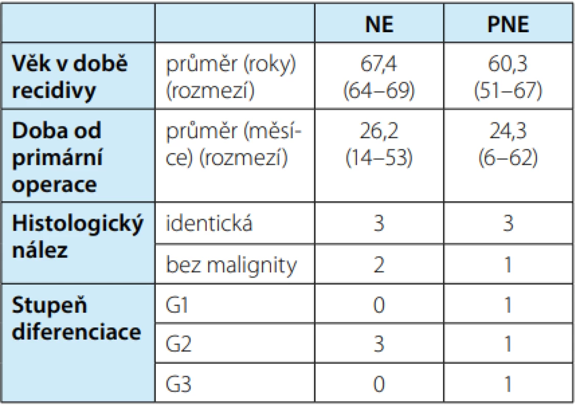 Výsledky v době operace lokální recidivy ve
srovnání pacientů po NE a PNE<br>
Tab. 5. Results at the time of local recurrence surgery
compared to patients after NE and PNE