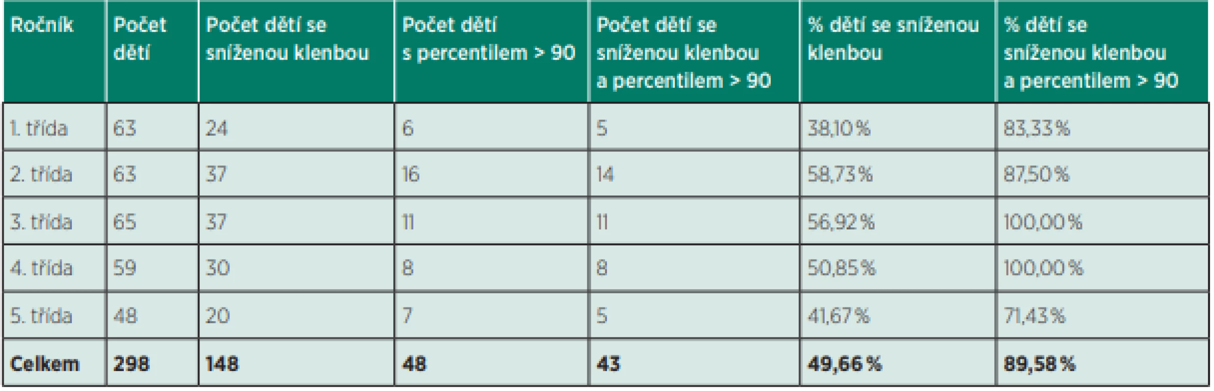 Výskyt snížené klenby u dětí s vyšším BMI.