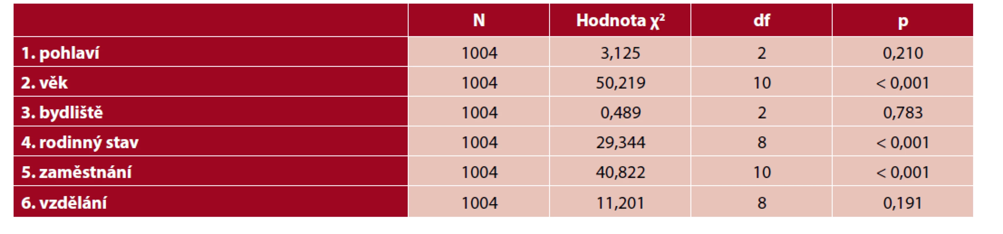 Kouření elektronických cigaret ve vztahu se sociodemografickými ukazateli (N = 1004)
