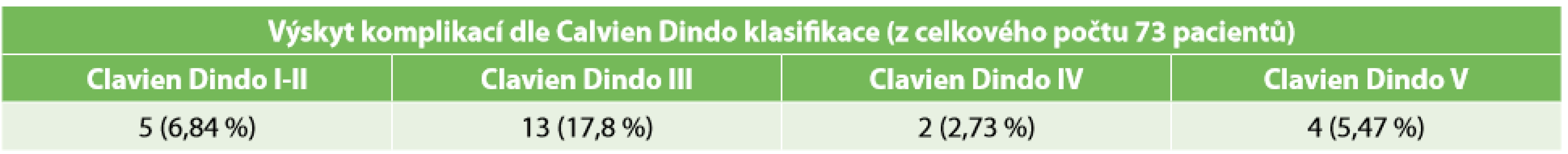 Výskyt komplikací dle klasifikace Clavien-Dindo <br>Tab. 2: Complications according to Clavien-Dindo classification 