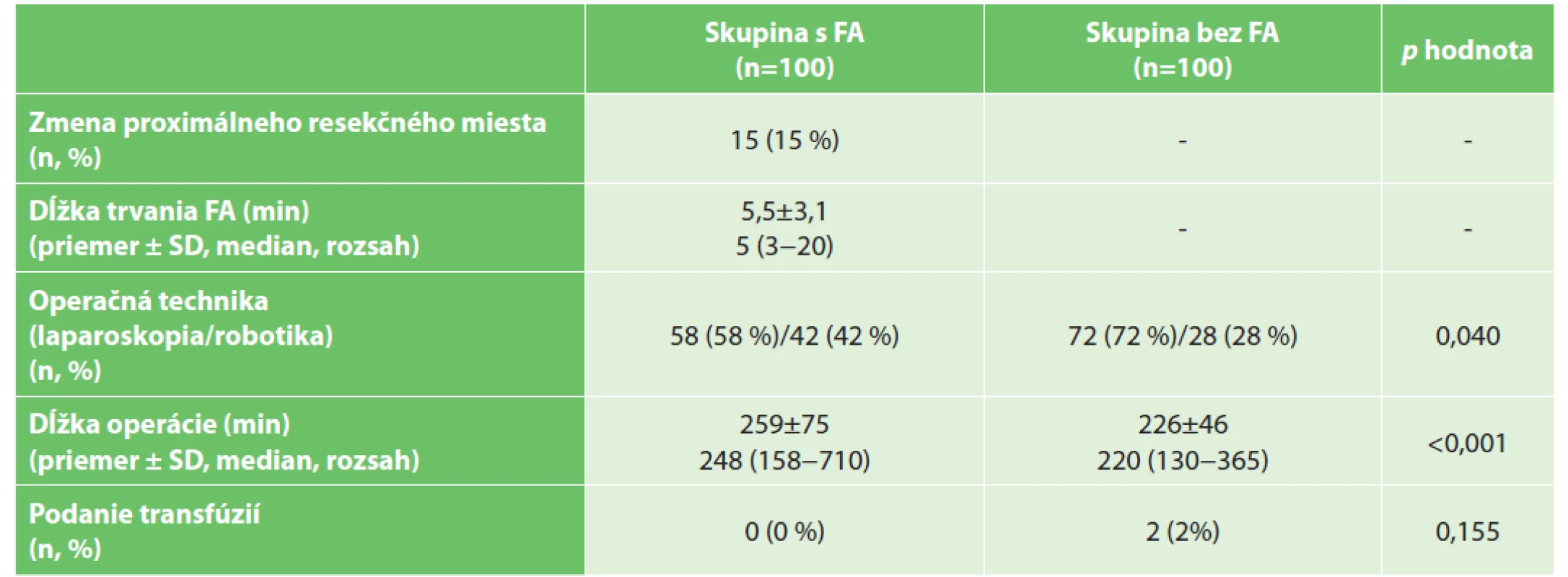 Operačné data<br>
Tab. 2: Operation data