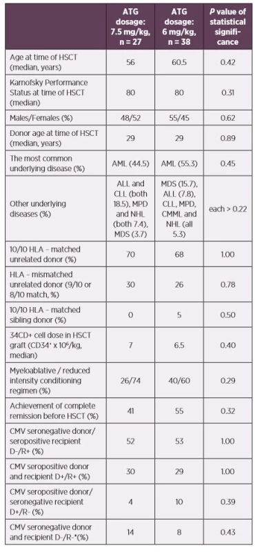 Patients’ characteristics according to the ATG dosage