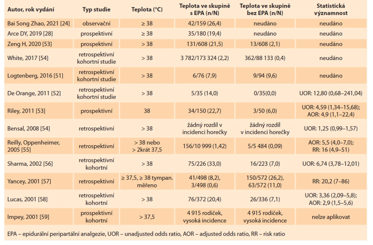 Výskyt intrapartální horečky v souvislosti s epidurální analgezií.<br>
Tab. 1. Incidence of intrapartum fever with epidural analgesia.