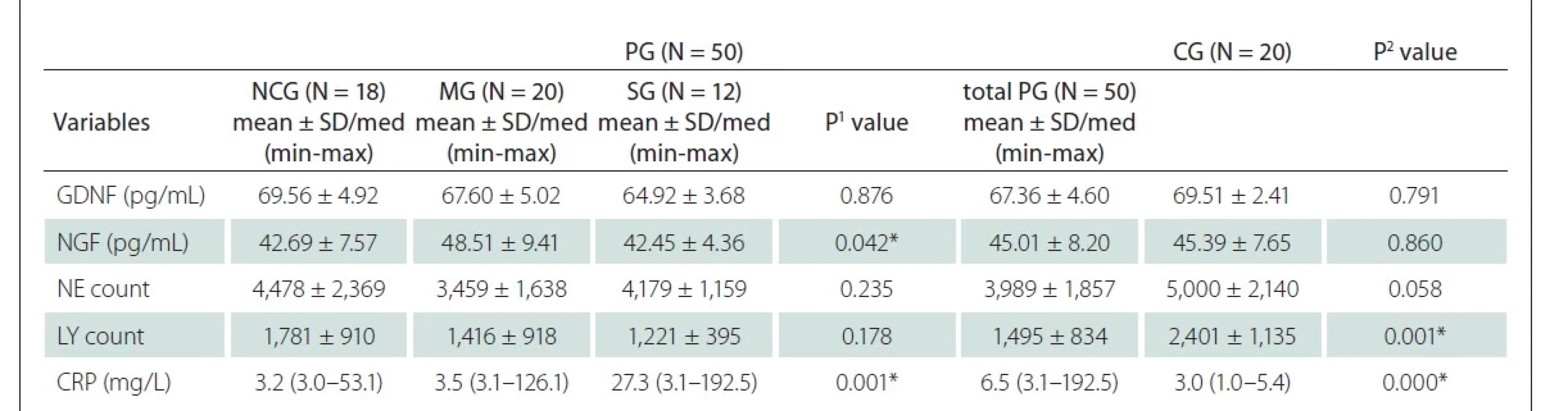 Results of biochemical parameters in COVID-19 patients and control group.