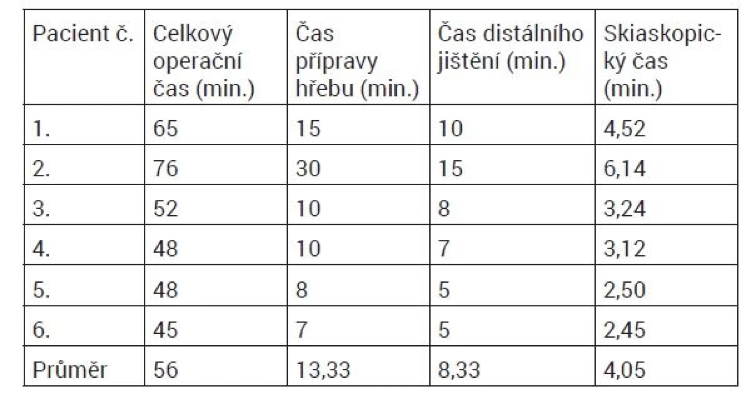 Výsledky