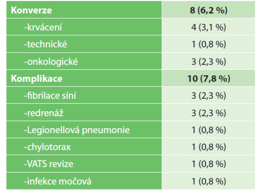 Komplikace<br>
Tab. 2: Complications
