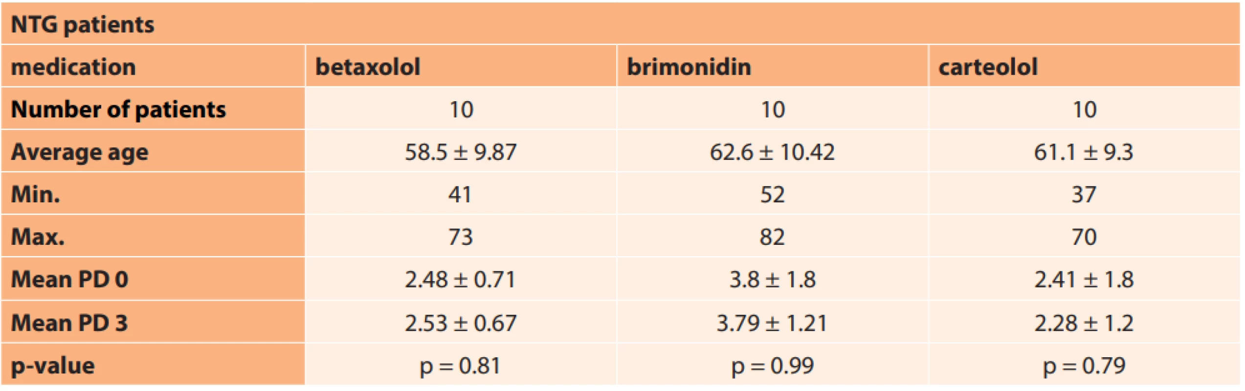 Summary table for all groups of patients. PD 0 – pattern defect at beginning of evaluation, PD 3 – pattern defect after three years