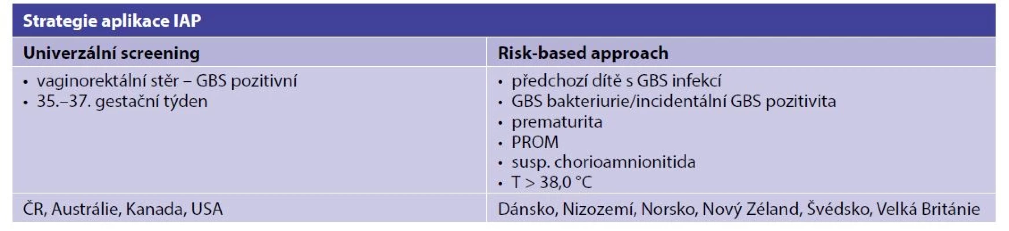 Srovnání přístupů k aplikaci IAP u nás a ve světě<br>
Risk-based approach staví aplikaci IAP na přítomnosti uvedených rizikových faktorů provázejících porod, konkrétní indikační hodnoty
(např. PROM, prematurita) jsou v jednotlivých zemích různé.