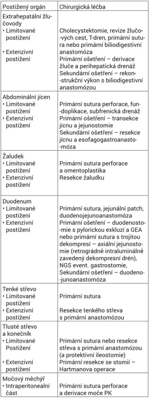 Volba operačního výkonu v závislosti na lokalizaci poranění a rozsahu postižení