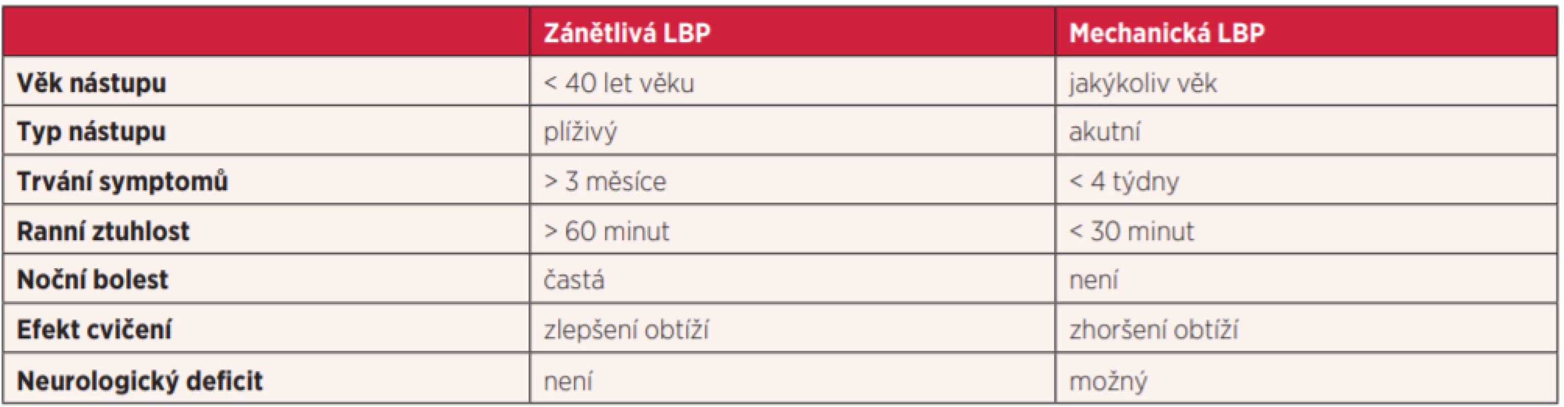 Základní rozdíly mezi zánětlivou a mechanickou bolestí dolních zad (upraveno dle West et al. 2015) 