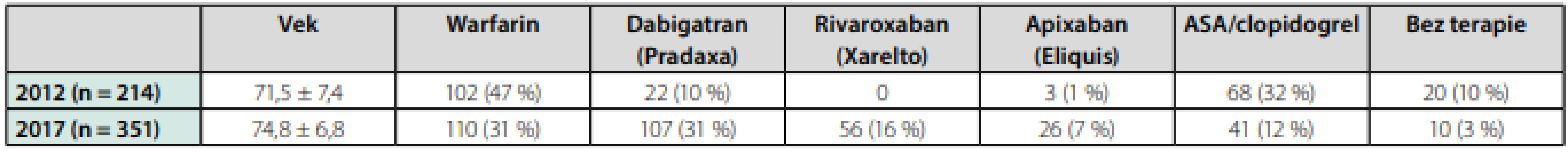 Porovnanie charakteristík súborov seniorov s fibriláciou predsiení v rokoch 2012 a 2017 (vek a skóre indexy sú zobrazené vo formáte priemer ± 
smerodajná odchýlka)
