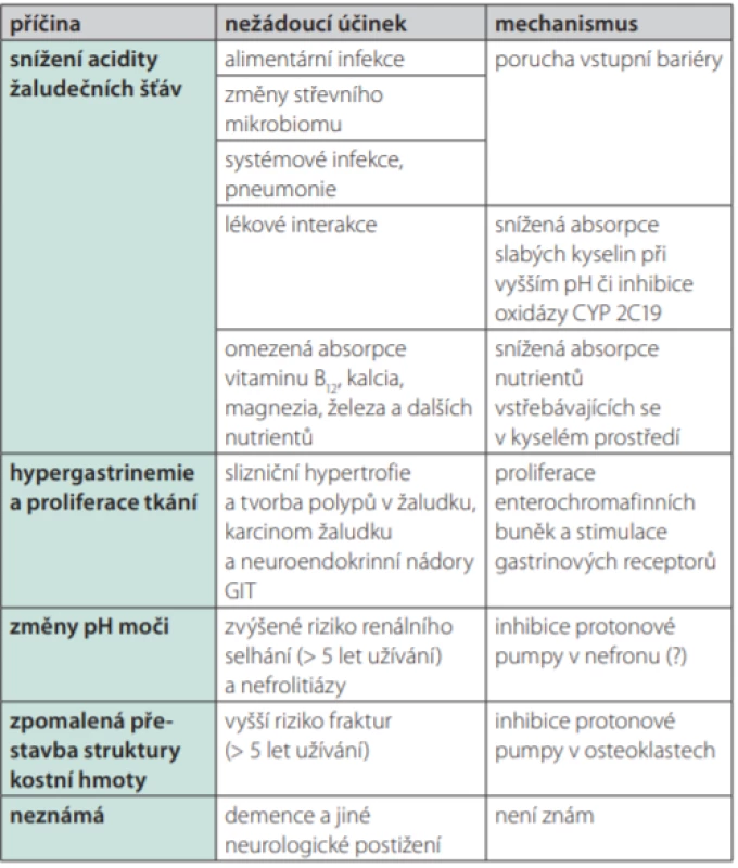 Přehled nežádoucích účinků inhibitorů protonové pumpy