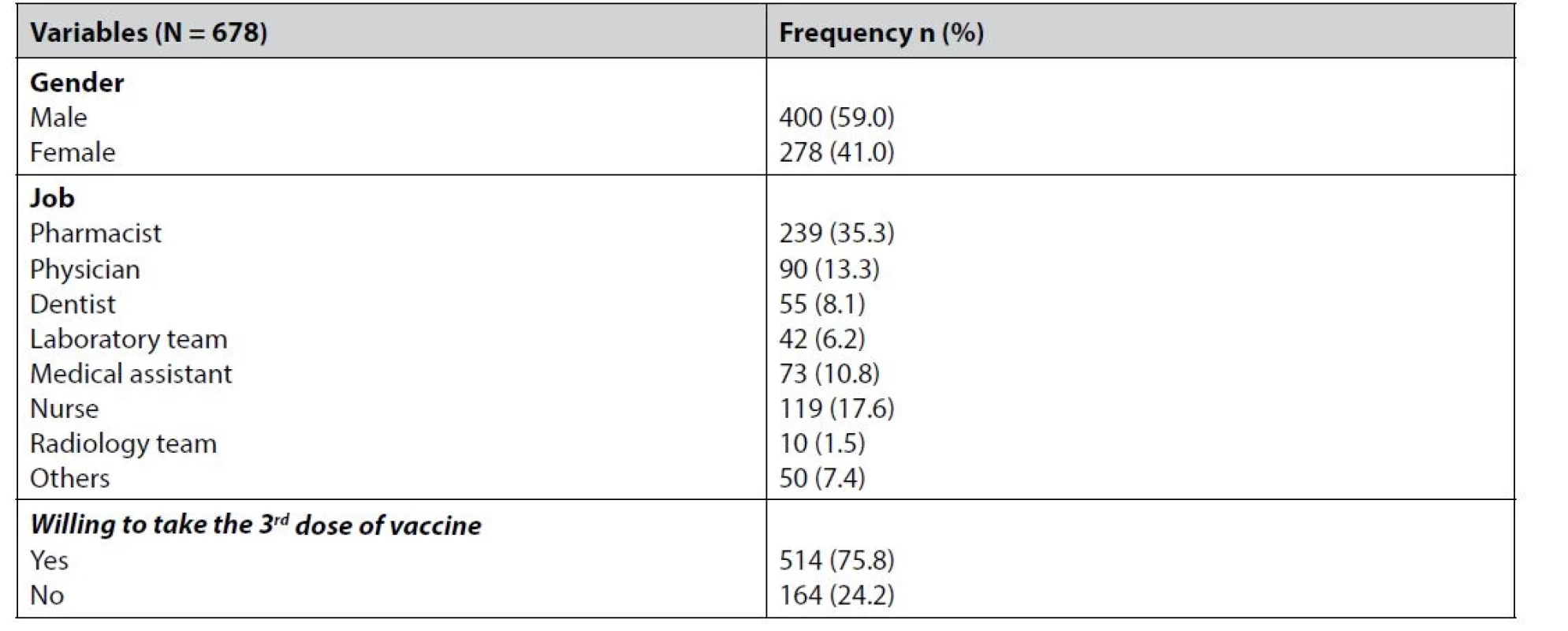 Gender and job distribution of the second dose participants