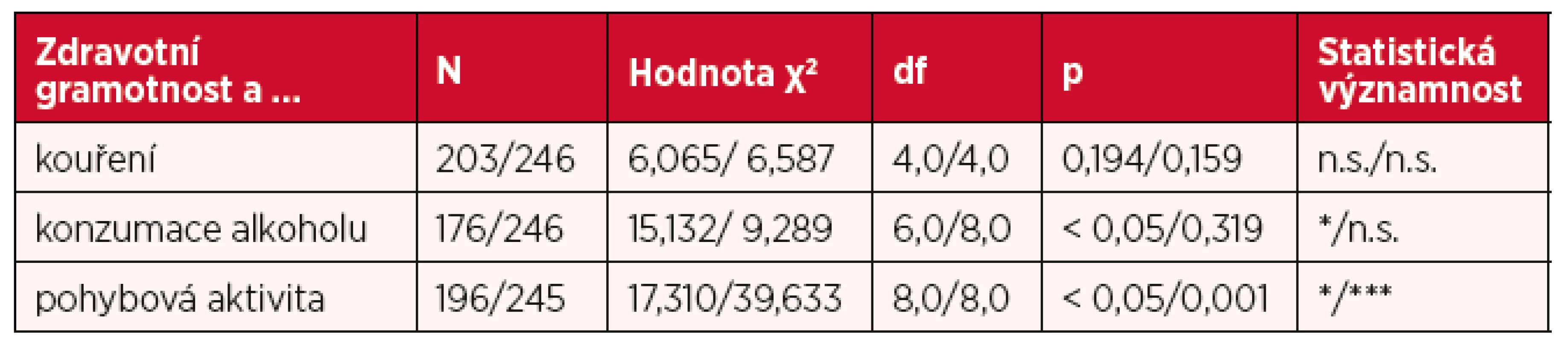 Komparace souvislosti ZG s kouřením, konzumací alkoholu a pohybovou aktivitou u osob
(OCH)/u dospělých osob (NCH)