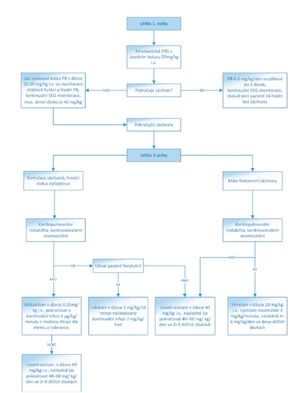 Algoritmus léčby NZ konvenčními antiepileptiky.<br>
(Převzato a upraveno z: https://www.uptodate.com/contents/treatment-of-neonatal-seizures)