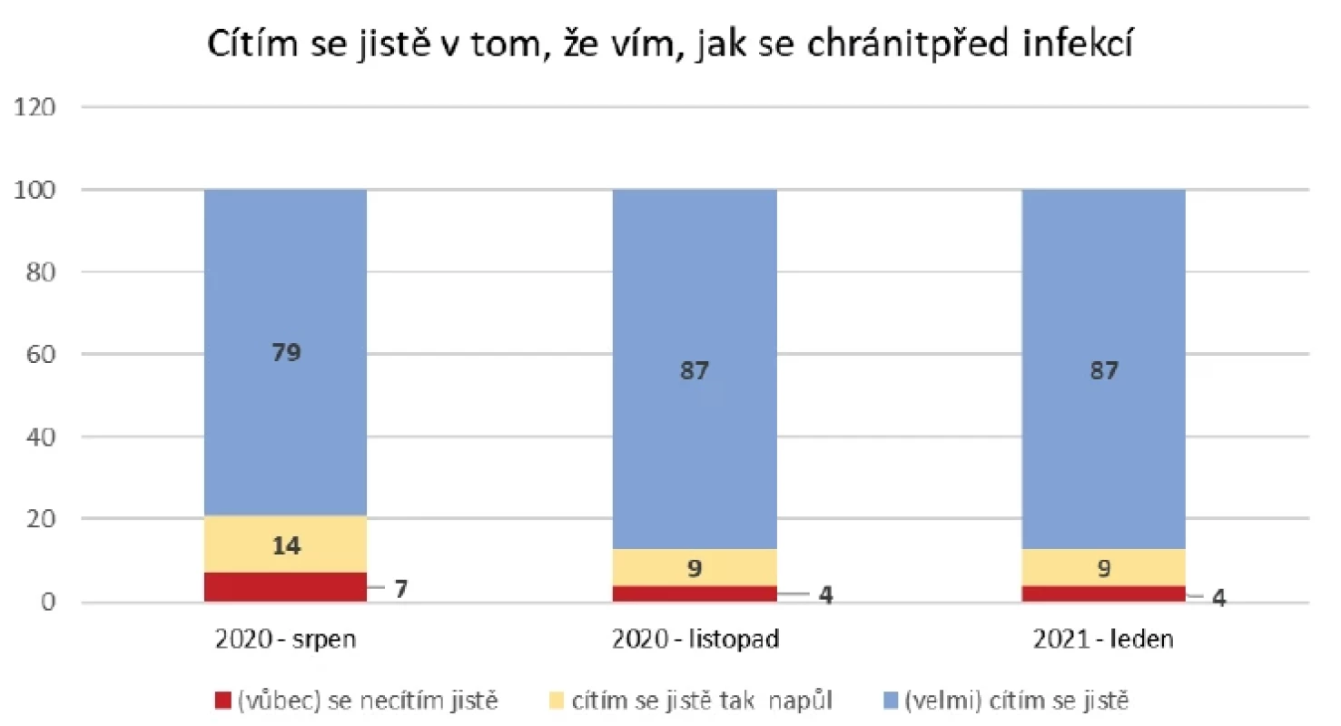a Self-efficacy – znalosti