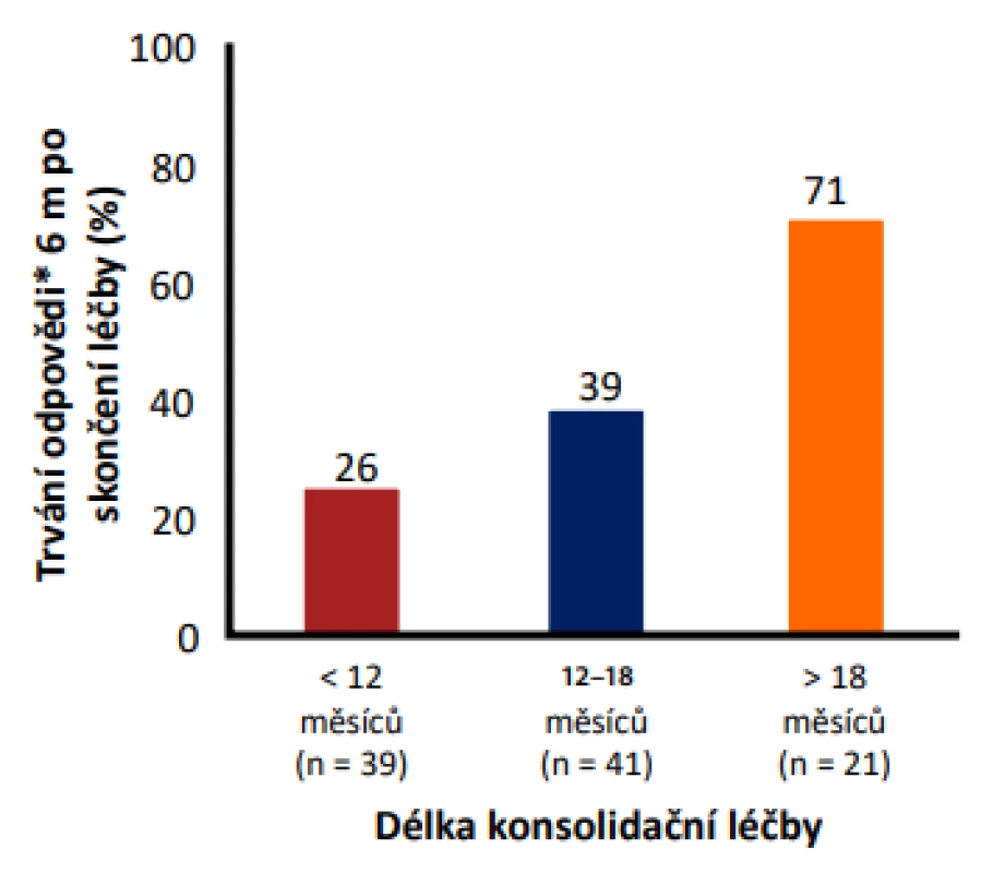 Vliv délky konsolidační terapie po sérokonverzi HBeAg/anti-HBe 
na frekvenci relapsů (6)