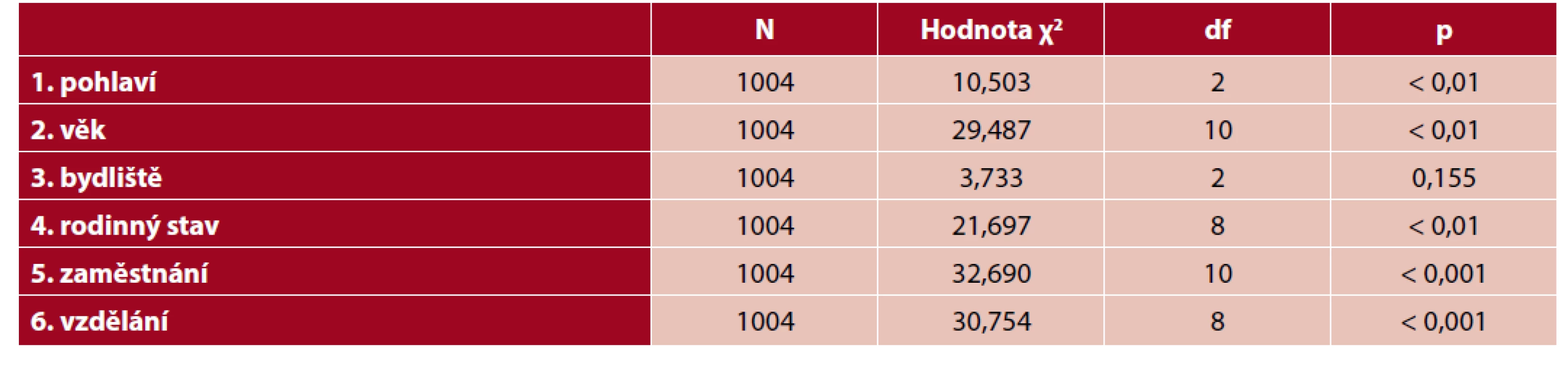 Kouření tabáku ve vztahu se sociodemografickými ukazateli (N = 1004)