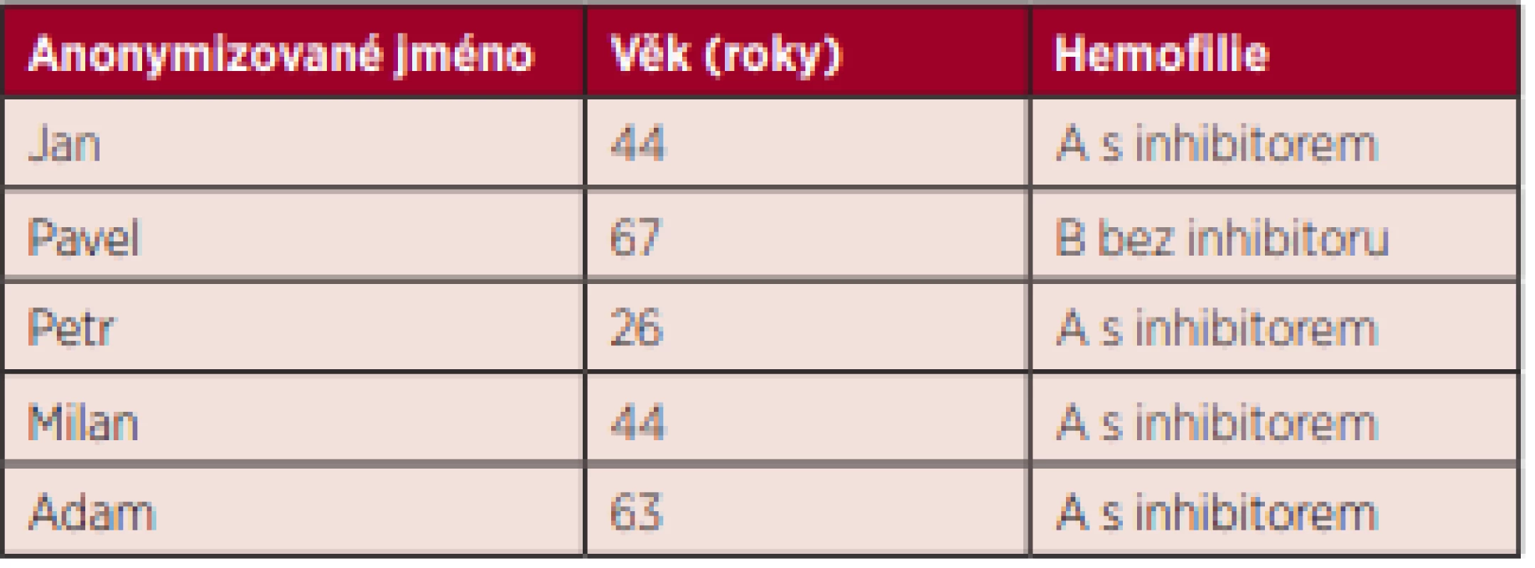  Informace o účastnících