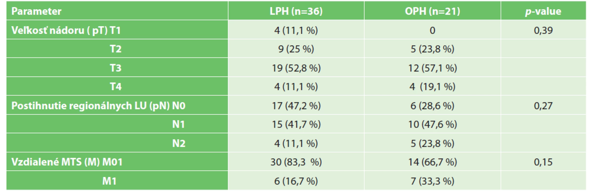 Patologická TNM klasifikácia<br>
Tab. 2: Pathological TNM classification