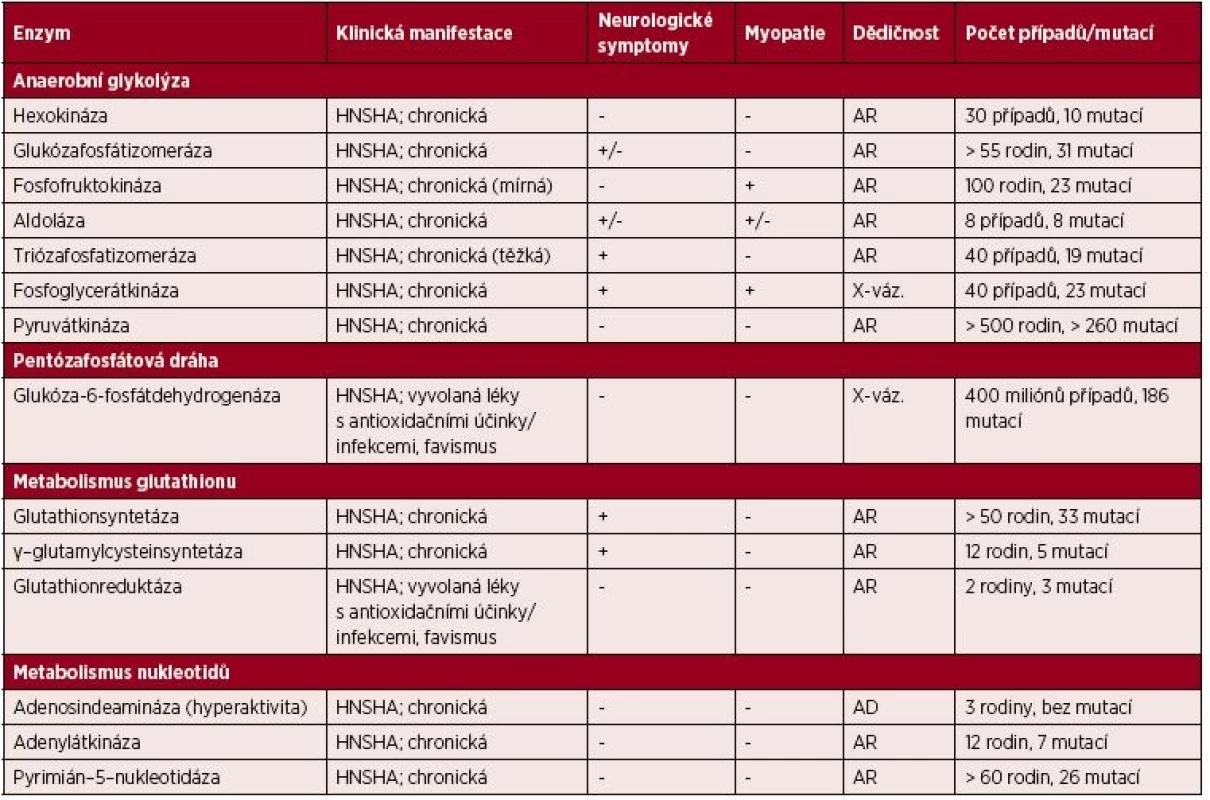 Přehled klinicky významných enzymových defektů vedoucích k HNSHA