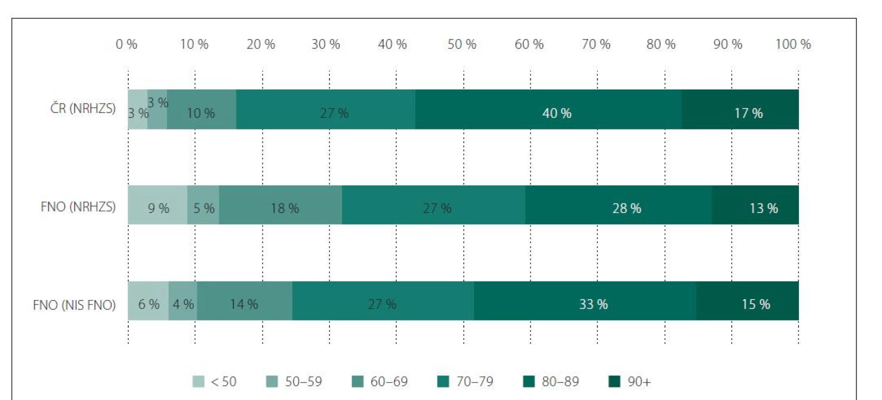 Věková struktura hospitalizovaných pacientů s dekubitem – ženy (2018–2020).<br>
Fig. 3. Age structure of hospitalised patients with pressure ulcers – women (2018–2020).