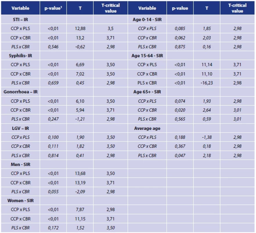 Unpaired T-test to compare significant differences between individual regions in the selected period 2006–2013