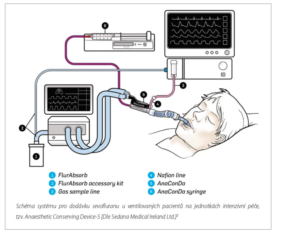 Anaesthetic Conserving Device-S
