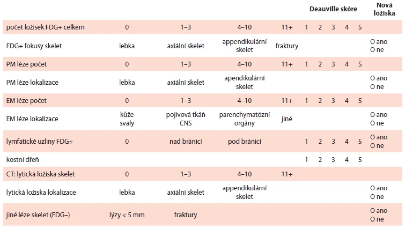 Systém hodnocení výsledku PET/CT vyšetření u mnohočetného myelomu.