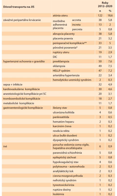 Príčiny transportu matiek na JIS v Slovenskej republike v rokoch
2012–2020 (zdroj: SOSS).<br>
Tab. 3. Reasons for mother admission to the ICU in the Slovak Republic
in 2012–2020 (source: SOSS).