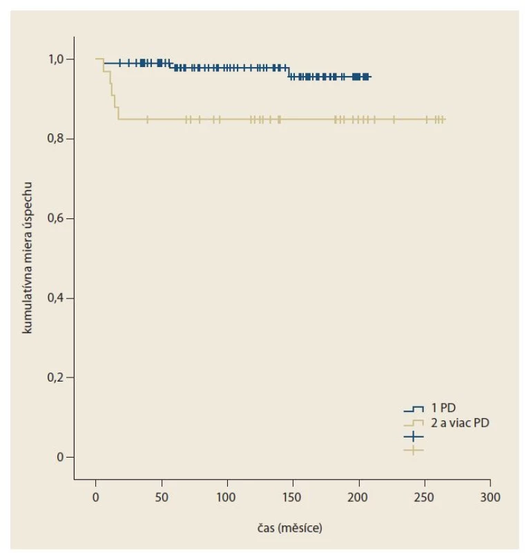 Kaplan-Meierová krivka prežitia bez recidívy ťažkostí v skupine pacientov
liečených jednou PD oproti skupine, ktorá bola liečená dvomi a viac PD.<br>
Fig. 1. Kaplan-Meier recurrence-free survival curve of patients treated with one PD
compared to the group treated with two or more PDs.