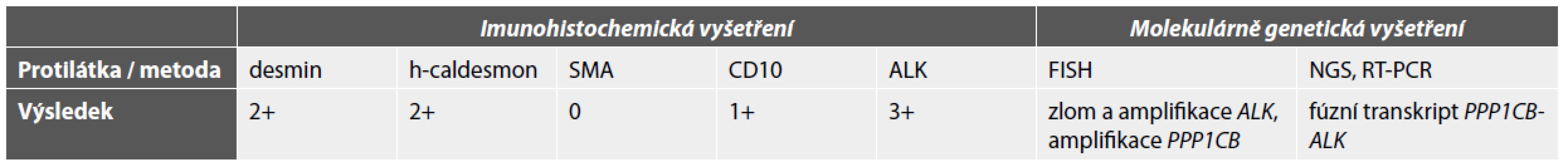 Výsledky imunohistochemických a molekulárně genetických vyšetření děložního IMT z naší kazuistiky.