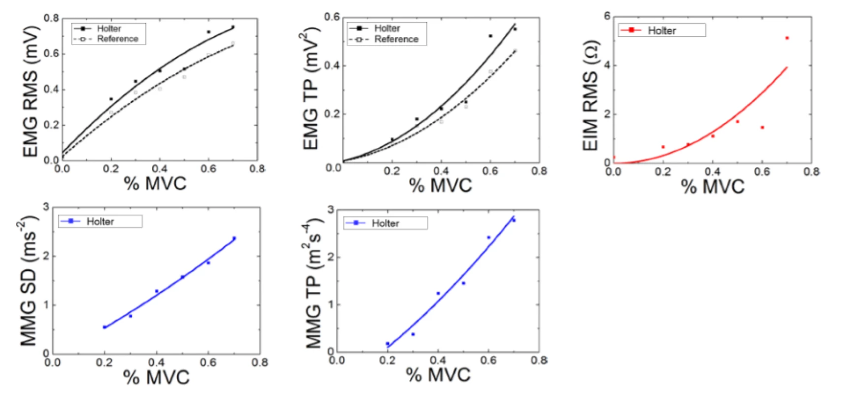 EMG and MMG parameter analysis of isotonic signal. Typical signal isotonic changes at different MVC
loads.