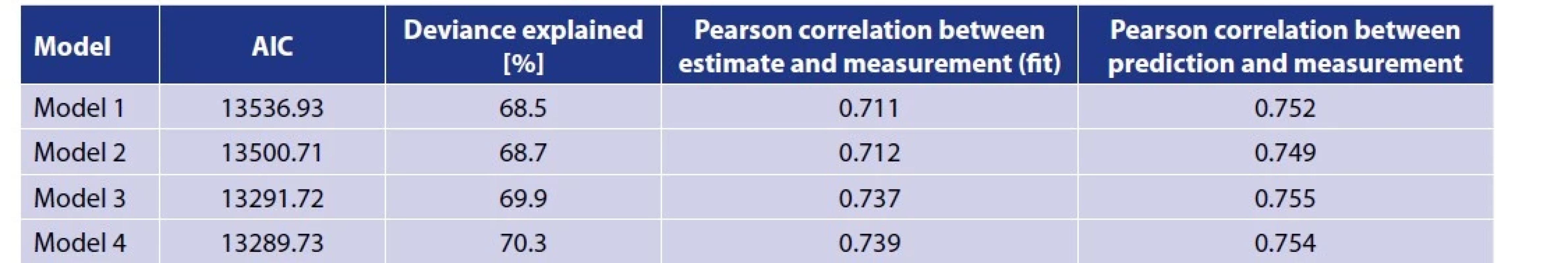 Quality characteristics of the models studied