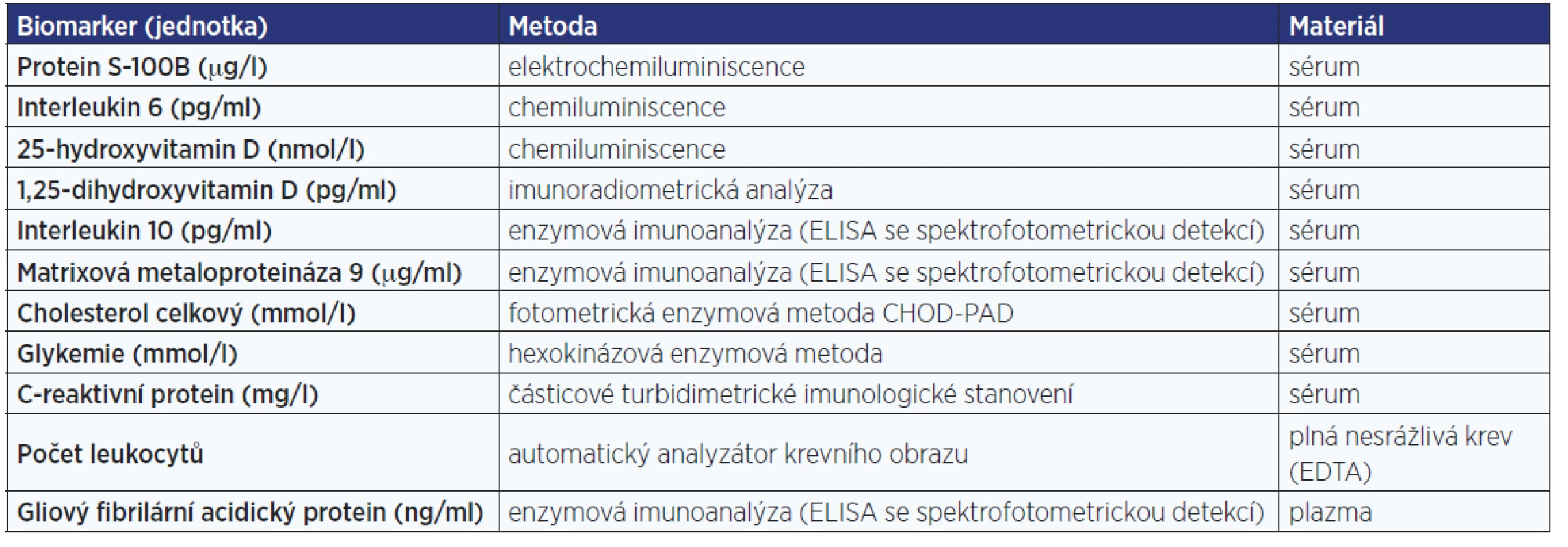 Přehled hodnocených krevních biomarkerů a metod stanovení