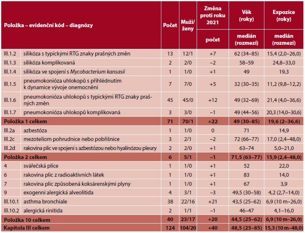 Kapitola III – nemoci z povolání týkající se dýchacích cest, plic, pohrudnice a pobřišnice v roce 2022
