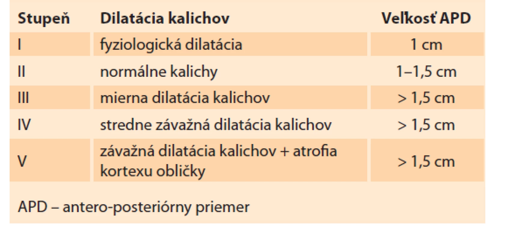 Klasifikácia Grignon.<br>
Tab. 2. Grignon classification.