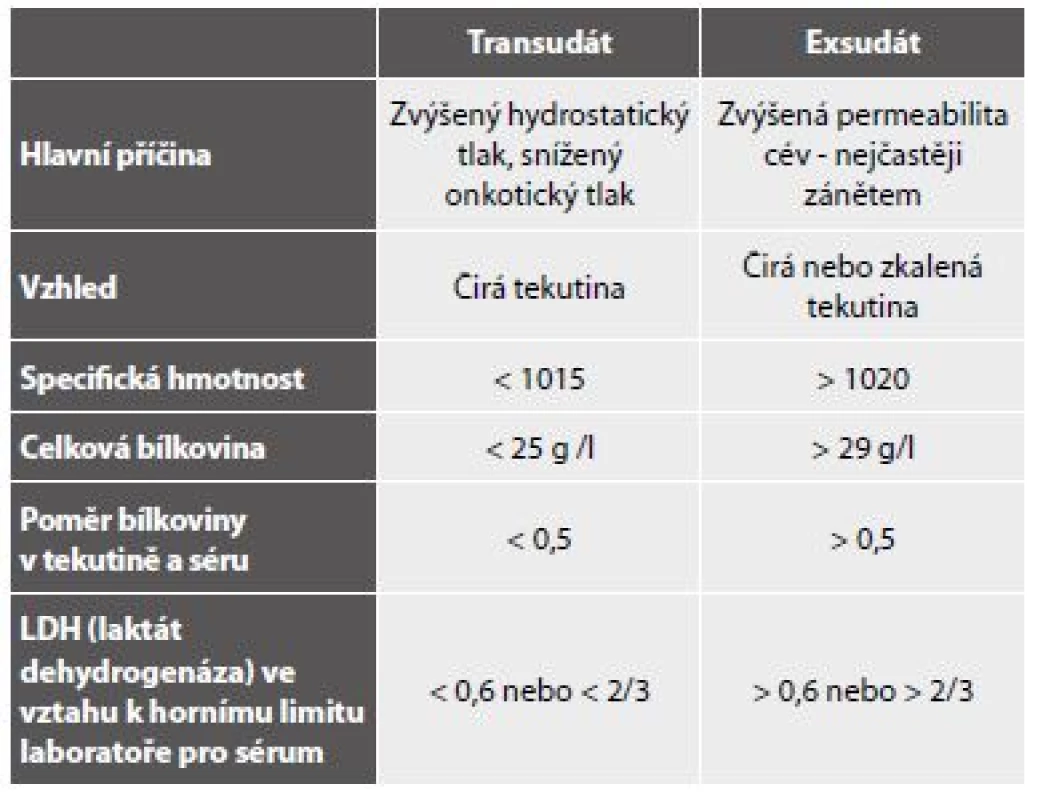 Lightova kritéria biochemického rozlišení transudátu a exsudátu.