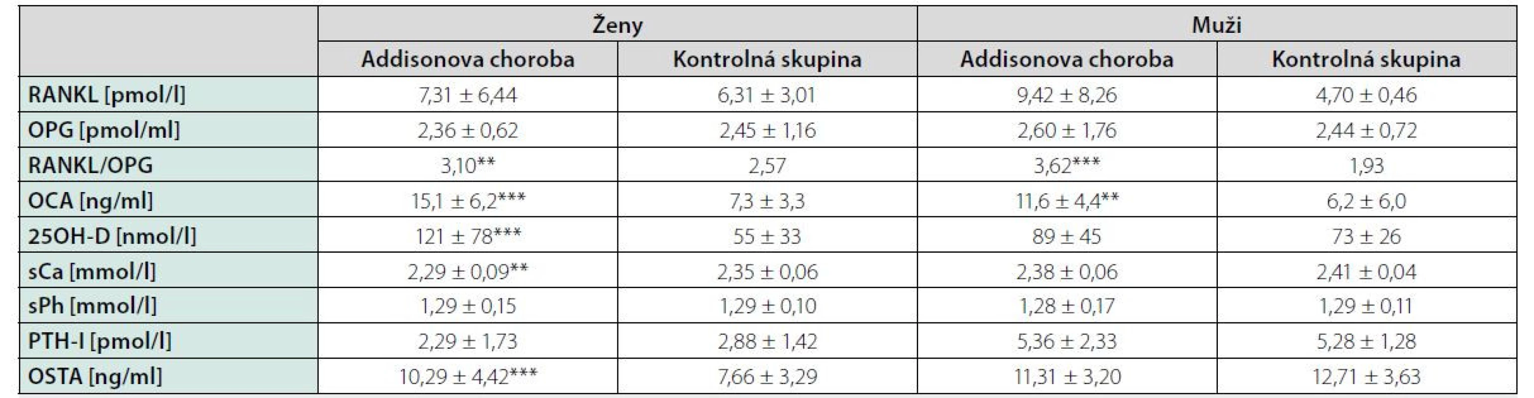 Hodnoty steroidných hormónov u mužov a žien sledovanej skupiny a kontrolného súboru