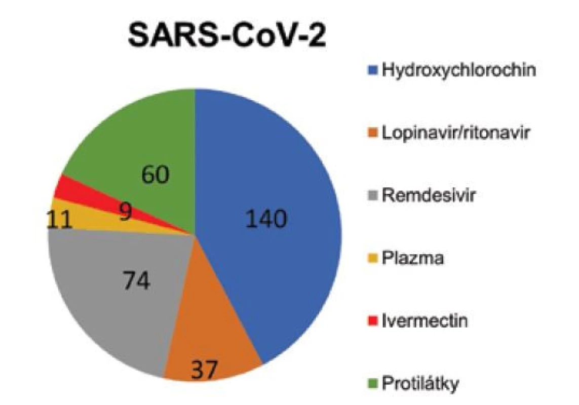 Léčiva použitá jako antivirová terapie na onemocnění
COVID-19 u dětských onkologických pacientů a počty jejich
aplikací