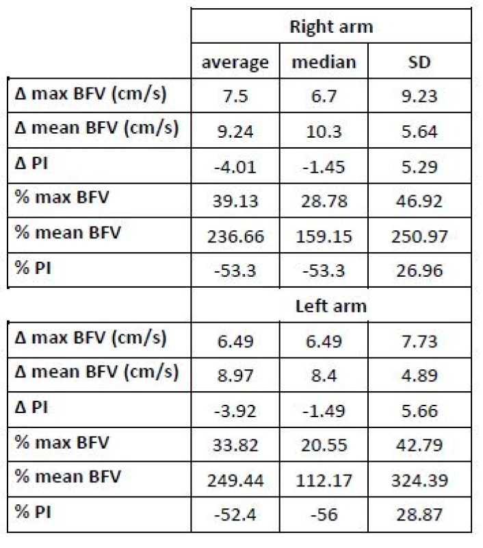 Comparison of changes divided into groups according to the arm. No significant difference observed.
