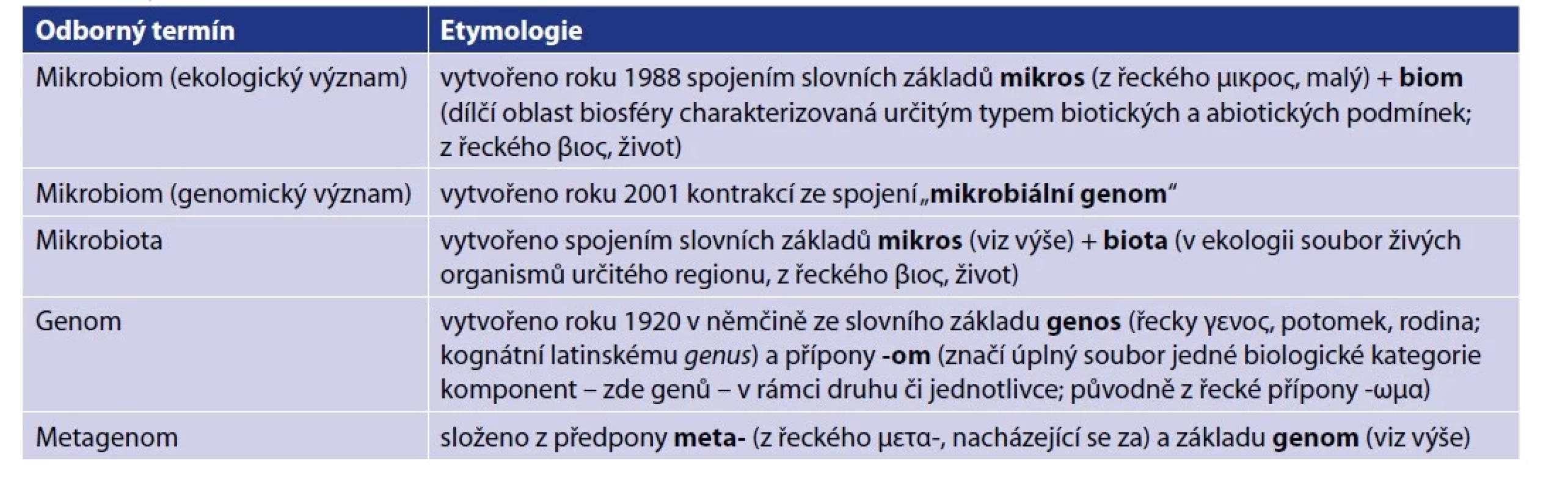 Etymologický přehled nejvýznamnějších pojmů<br>
Table 1. Etymological overview of the most relevant terms
