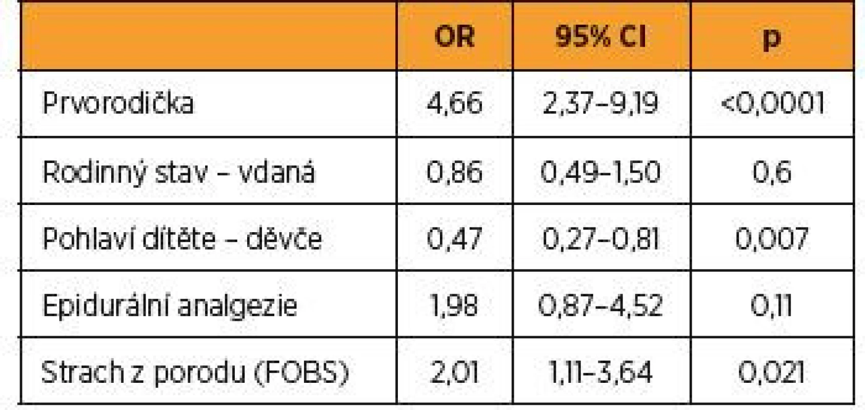 Prediktory akutního císařského řezu: adjustovaný model
pro strach z porodu