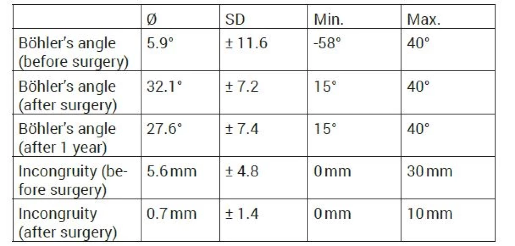 Table of mean measurements in 265 cases of intra-articular
fractures of the calcaneus. Böhler’s angles preoperatively, postoperatively,
and one year postoperatively are recorded. CT images show
mean values and ranges of posterior articular surface incongruity
measurements before and after surgery