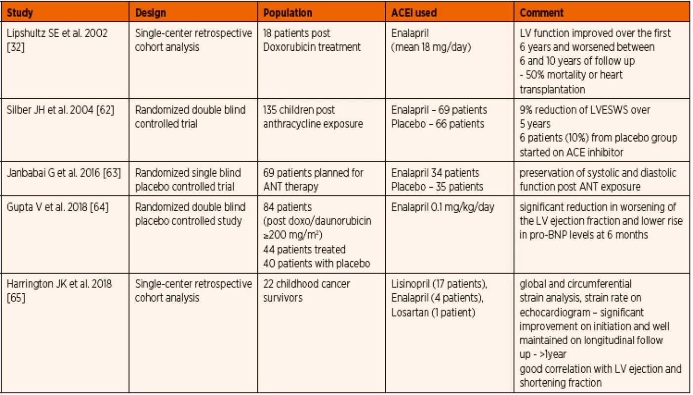 Published evidence on the use of ACE inhibitors in paediatric anthracycline induced cardiomyopathy.