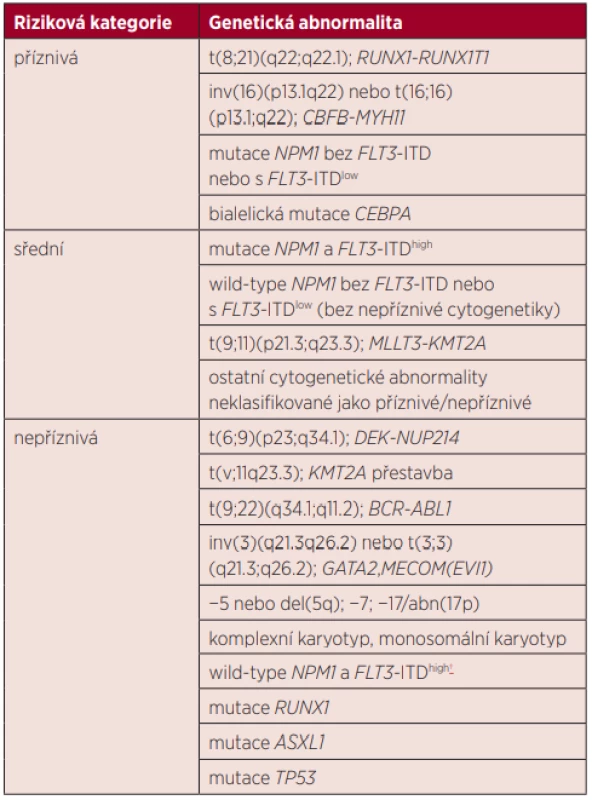  European Leukemia Net (ELN) klasifikace genetického rizika
AML, verze 2017 [2]